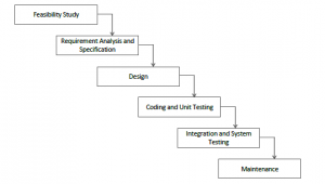 Classical Waterfall Model