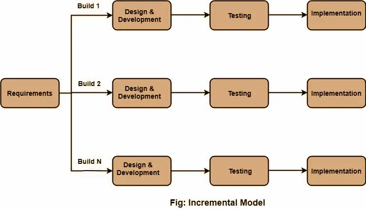 Incremental Model Software Engineering Phases Usage