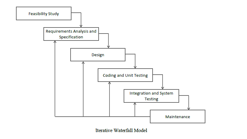 Iterative Waterfall Model