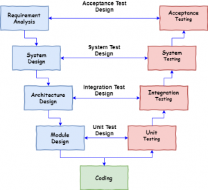 SDLC V-Model | Software Engineering