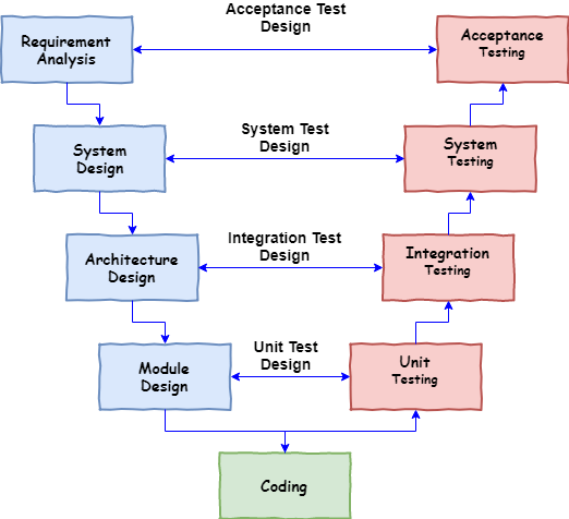 SDLC V-Model | Software Engineering