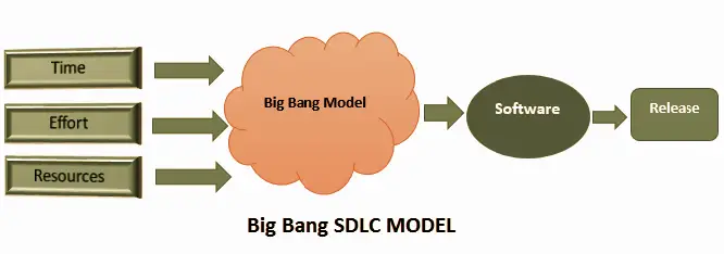 Bing Bang Model