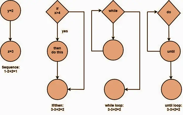 Cyclomatic Complexity Example