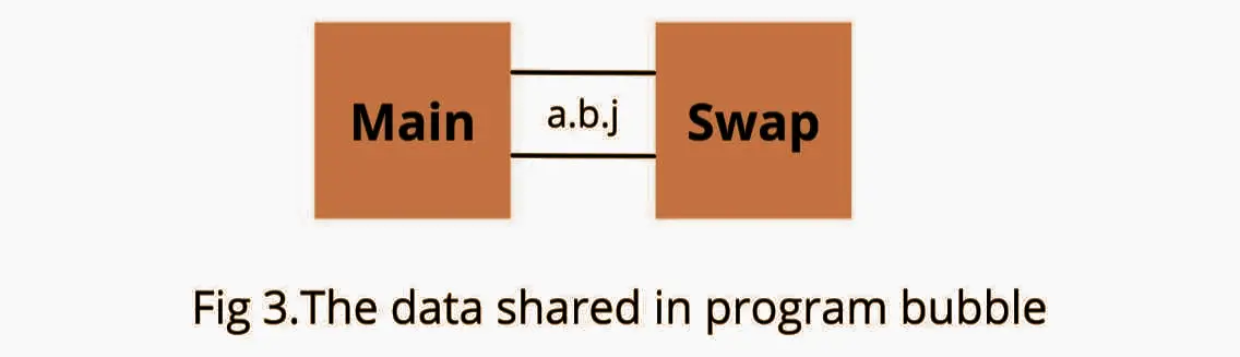 Data Structure Metrics - Sharing of Data Among Modules 2