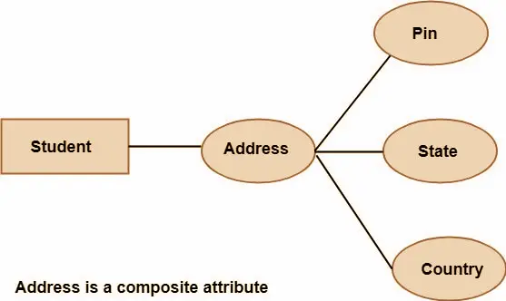 ERD - Composite Attribute