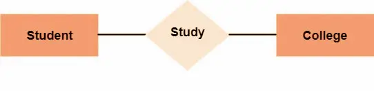 ERD - Many to One Cardinality