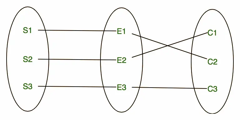 ERD - Relationship Set