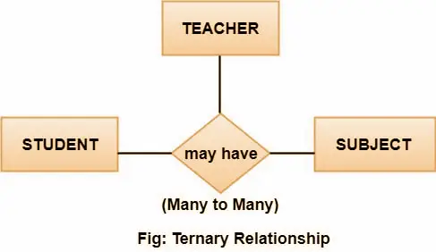 ERD - Ternary Relationship