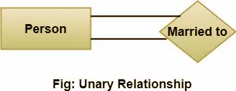 ERD - Unary Relationship