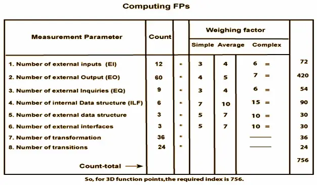 Extended Function Point EFP Computing FPs