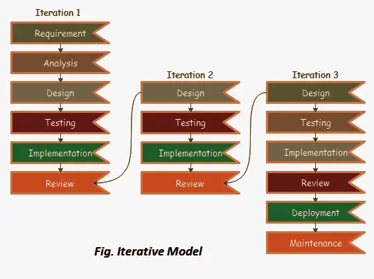 Iterative Model