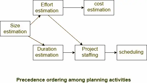 Order of Project Planning Activities