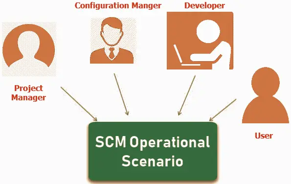 People Involved in Configuration Management