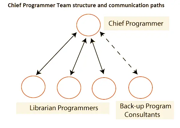 Personnel Planning Chief Programmer Team Structure