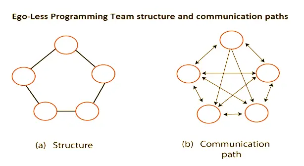 Personnel Planning Ego Less or Democractic Team Structure