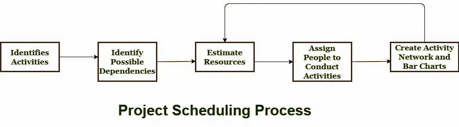 Project Scheduling Process