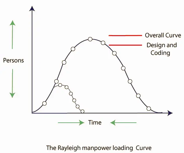 Putnam Resource Allocation Model