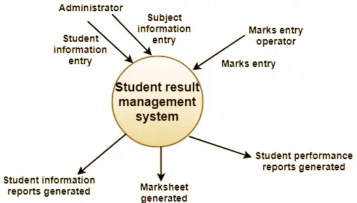 Requirements Analysis Draw the Context Diagram