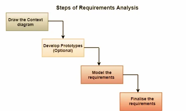 Requirements Analysis Steps