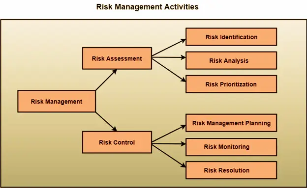 Software Engineering Risk Management Activities