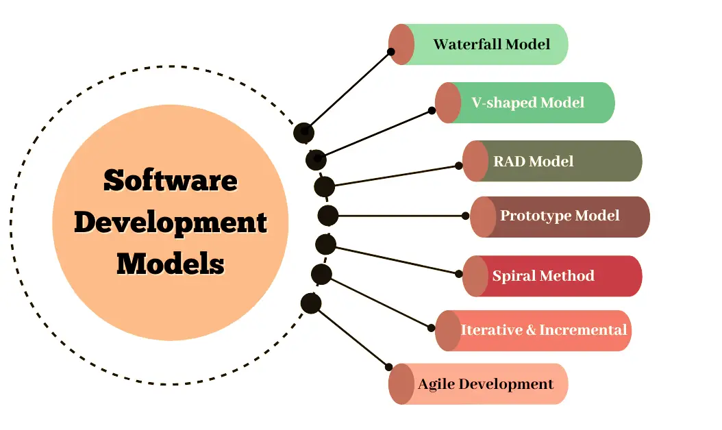 Software Development Models