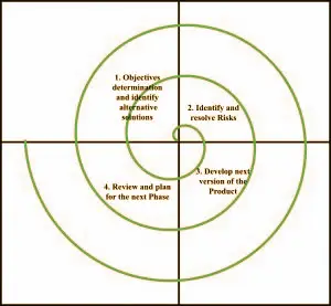 Spiral Model Image