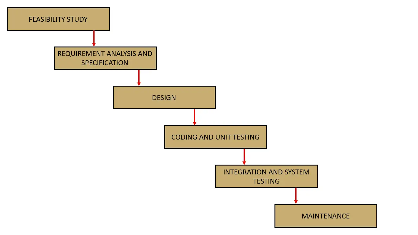 Waterfall Model