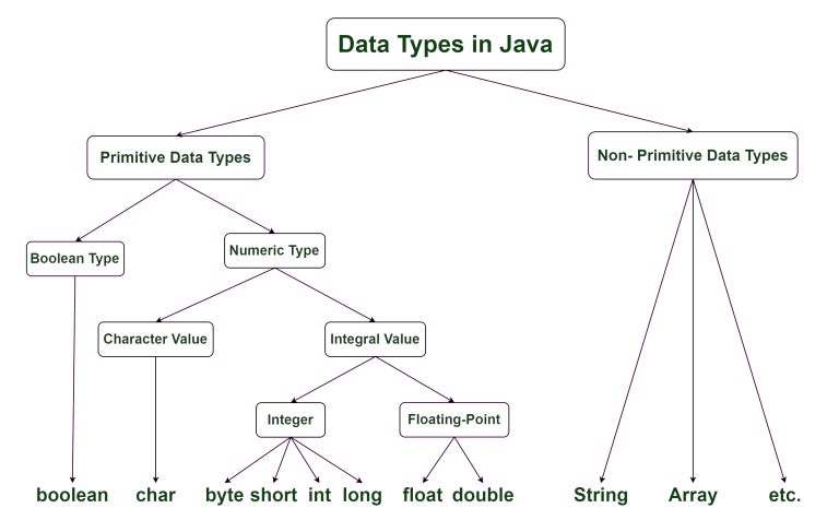 Java Data Types