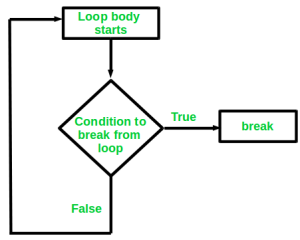 Break Statement in Java