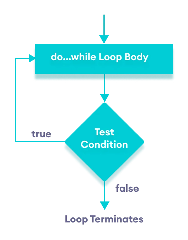 difference-between-while-and-do-while-loop-in-c-programming-youtube