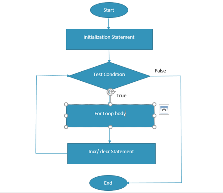 For Loop in Java